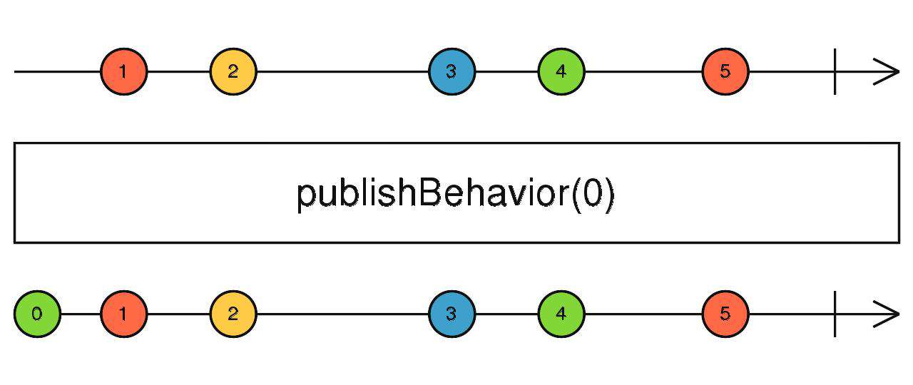 Rxjs 操作符快速入门